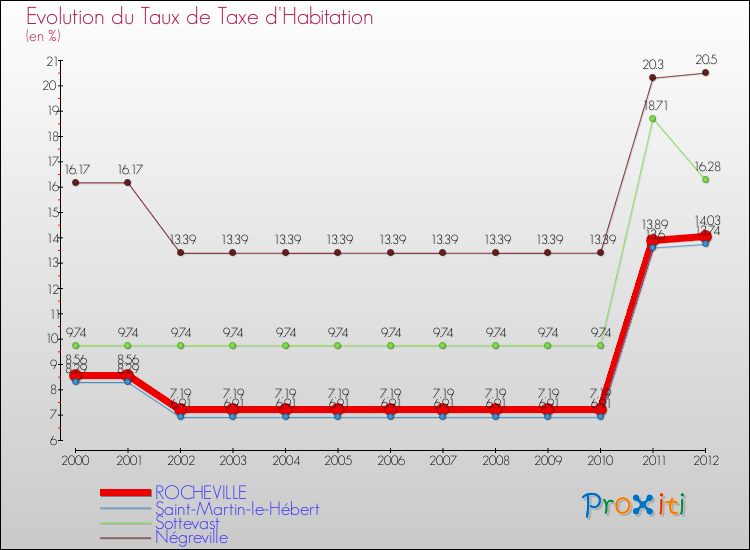 Evolution du taux de la taxe d'habitation pour ROCHEVILLE et les communes proches Comparaison des taux de la taxe d'habitation pour ROCHEVILLE et les communes voisines