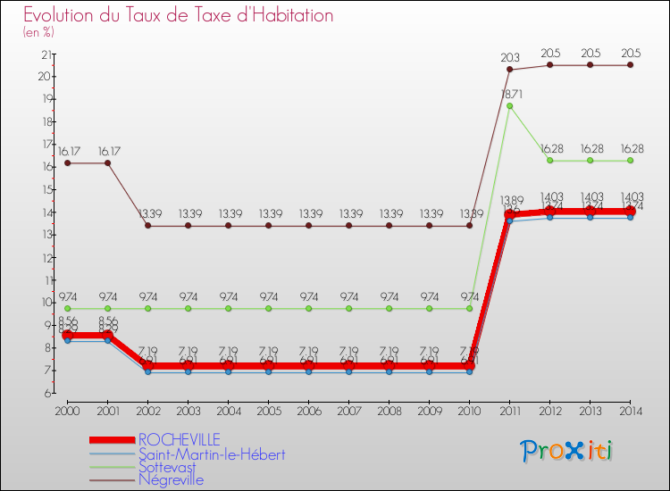 Evolution du taux de la taxe d'habitation pour ROCHEVILLE et les communes proches de 2000 à 2014 Comparaison des taux de la taxe d'habitation pour ROCHEVILLE et les communes voisines de 2000 à 2014