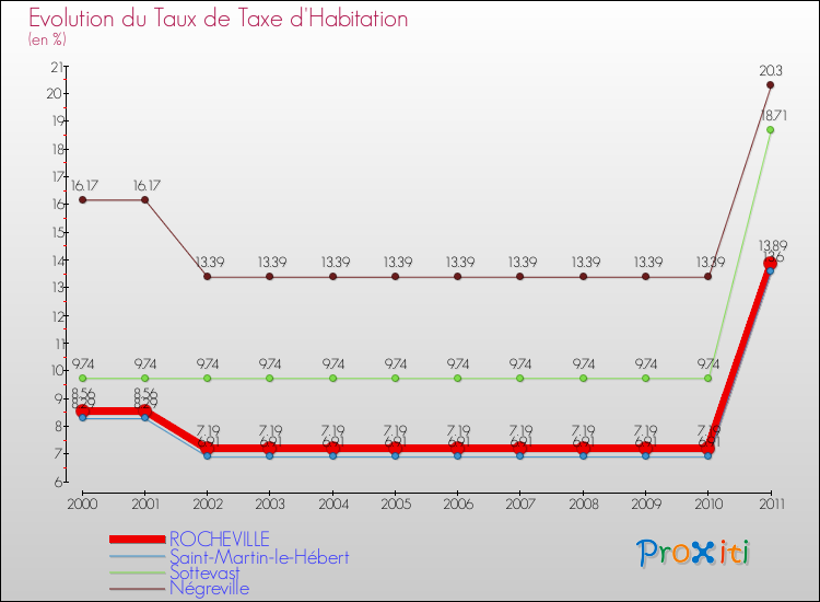 Evolution du taux de la taxe d'habitation pour ROCHEVILLE et les communes proches Comparaison des taux de la taxe d'habitation pour ROCHEVILLE et les communes voisines