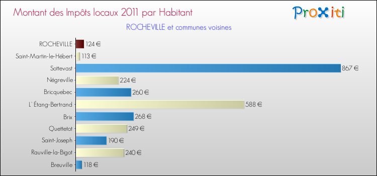 Montant des impôts locaux par Habitant pour ROCHEVILLE et les communes proches Comparaison des impôts locaux par habitant pour ROCHEVILLE et les communes voisines