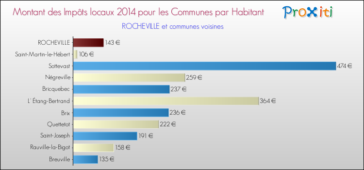 Montant des impôts locaux par Habitant pour ROCHEVILLE et les communes proches en 2014 Comparaison des impôts locaux par habitant pour ROCHEVILLE et les communes voisines en 2014