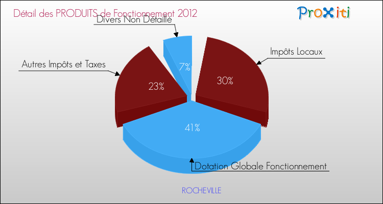 Décomposition du Budget de Fonctionnement 2012 de la commune de ROCHEVILLE Budget de Fonctionnement 2012 pour la commune de ROCHEVILLE
