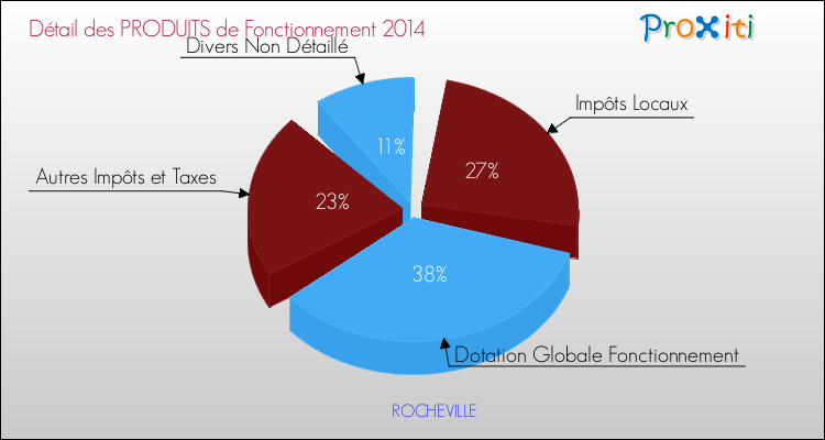 Décomposition du Budget de Fonctionnement 2014 de la commune de ROCHEVILLE Budget de Fonctionnement 2014 pour la commune de ROCHEVILLE