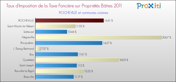 Taux d'imposition de la taxe foncière sur le bati 2011 pour ROCHEVILLE et les communes proches Comparaison des taux d'imposition de la taxe foncière sur le bati 2011 pour ROCHEVILLE et les communes voisines