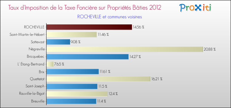 Taux d'imposition de la taxe foncière sur le bati 2012 pour ROCHEVILLE et les communes proches Comparaison des taux d'imposition de la taxe foncière sur le bati 2012 pour ROCHEVILLE et les communes voisines