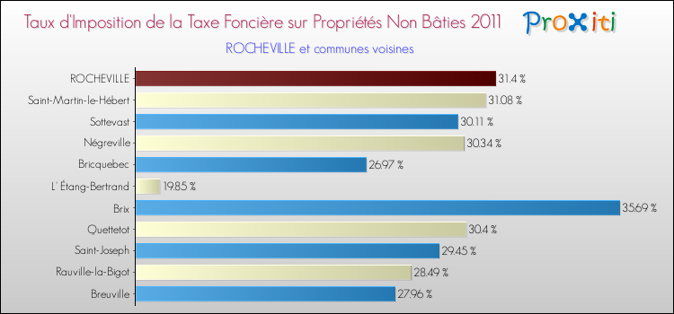 Taux d'imposition de la taxe foncière sur les immeubles et terrains non batis 2011 pour ROCHEVILLE et les communes proches Comparaison des taux d'imposition de la taxe foncière sur les immeubles et terrains non batis 2011 pour ROCHEVILLE et les communes voisines