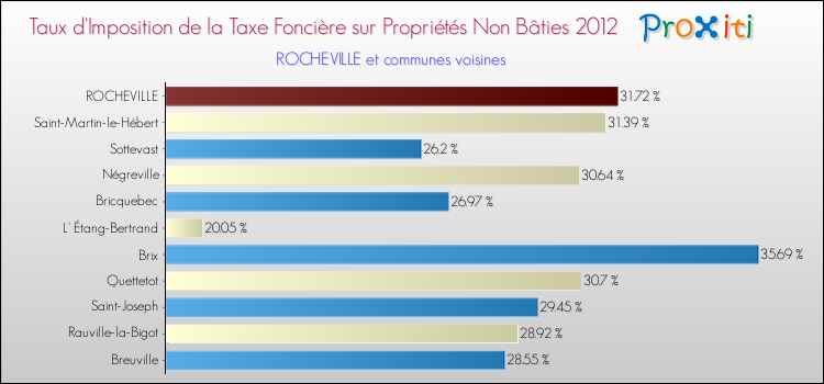 Taux d'imposition de la taxe foncière sur les immeubles et terrains non batis 2012 pour ROCHEVILLE et les communes proches Comparaison des taux d'imposition de la taxe foncière sur les immeubles et terrains non batis 2012 pour ROCHEVILLE et les communes voisines