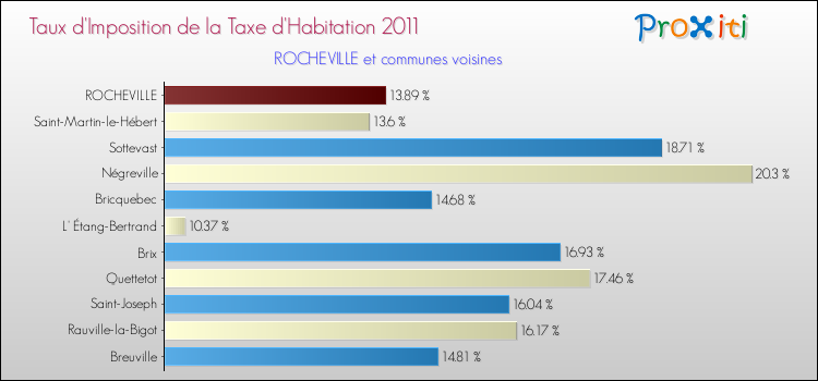Taux d'imposition de la taxe d'habitation 2011 pour ROCHEVILLE et les communes proches Comparaison des taux d'imposition de la taxe d'habitation 2011 pour ROCHEVILLE et les communes voisines