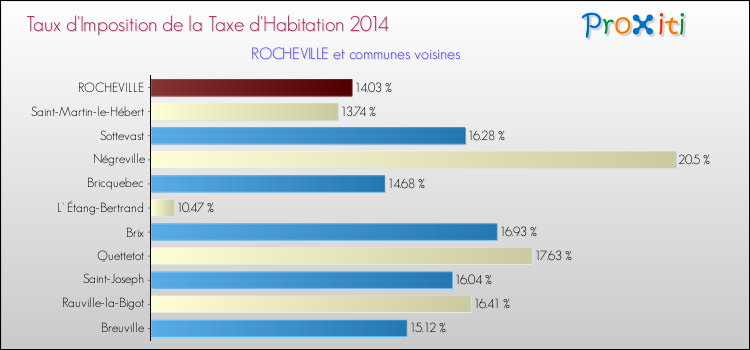 Taux d'imposition de la taxe d'habitation 2014 pour ROCHEVILLE et les communes proches Comparaison des taux d'imposition de la taxe d'habitation 2014 pour ROCHEVILLE et les communes voisines