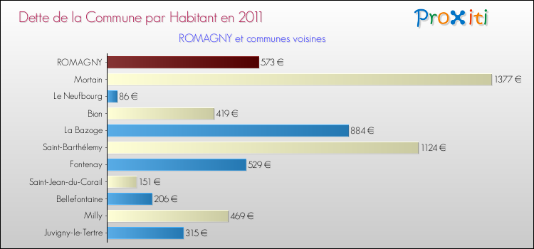 Dette par habitant de la commune en 2011 pour ROMAGNY et les communes proches Comparaison de la dette par habitant de la commune en 2011 pour ROMAGNY et les communes voisines