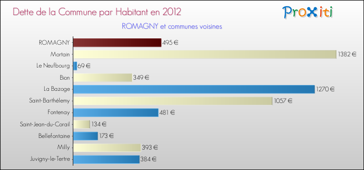 Dette par habitant de la commune en 2012 pour ROMAGNY et les communes proches Comparaison de la dette par habitant de la commune en 2012 pour ROMAGNY et les communes voisines