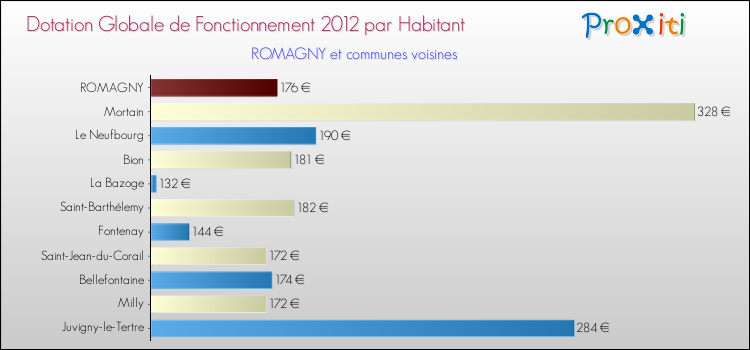 Montant des dotations globales de fonctionnement DGF par Habitant pour ROMAGNY et les communes proches Comparaison des des dotations globales de fonctionnement DGF par habitant pour ROMAGNY et les communes voisines