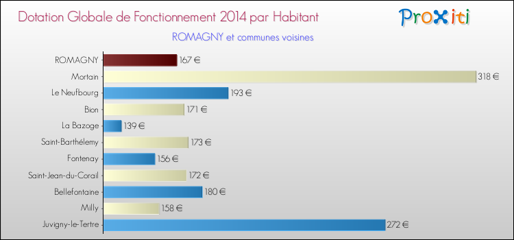 Montant des dotations globales de fonctionnement DGF par Habitant pour ROMAGNY et les communes proches en 2014. Comparaison des des dotations globales de fonctionnement DGF par habitant pour ROMAGNY et les communes voisines en 2014.