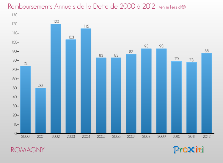 Evolution de l'annuité de la dette pour la commune de ROMAGNY de 2000 à 2012 Annuités de la dette pour ROMAGNY de 2000 à 2012