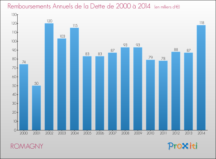 Evolution de l'annuité de la dette pour la commune de ROMAGNY de 2000 à 2014 Annuités de la dette pour ROMAGNY de 2000 à 2014