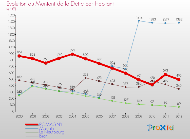 Evolution de la dette par habitant pour la commune de ROMAGNY et les communes proches de 2000 à 2012 Comparaison de la dette par habitant pour ROMAGNY et les communes voisines de 2000 à 2012