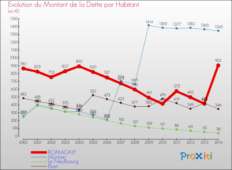 Evolution de la dette par habitant pour la commune de ROMAGNY et les communes proches de 2000 à 2014 Comparaison de la dette par habitant pour ROMAGNY et les communes voisines de 2000 à 2014