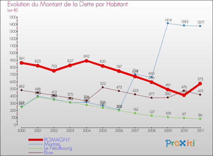 Evolution de la dette par habitant pour la commune de ROMAGNY et les communes proches Comparaison de la dette par habitant pour ROMAGNY et les communes voisines
