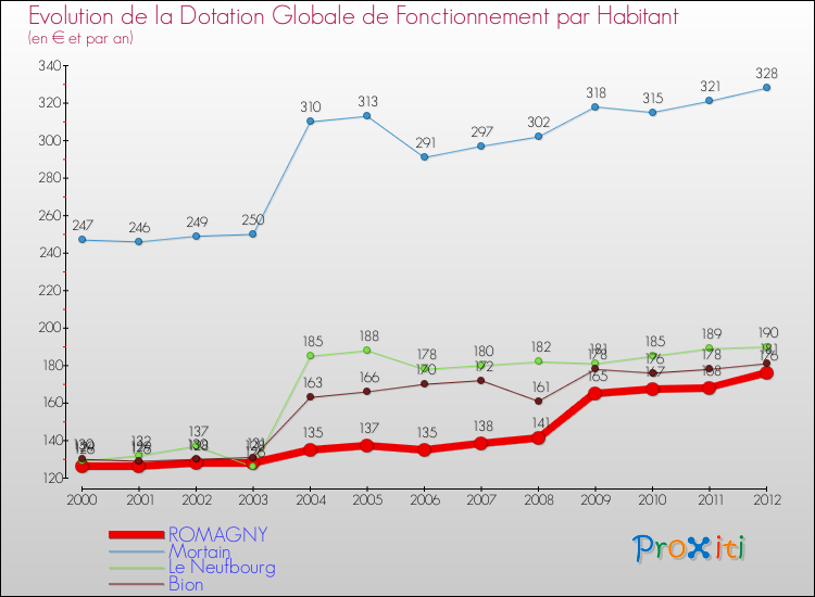 Evolution et montant de la dotation globale de fonctionnement par Habitant pour ROMAGNY et les communes proches Comparaison des dotations globales de fonctionnement par habitant pour ROMAGNY et les communes voisines