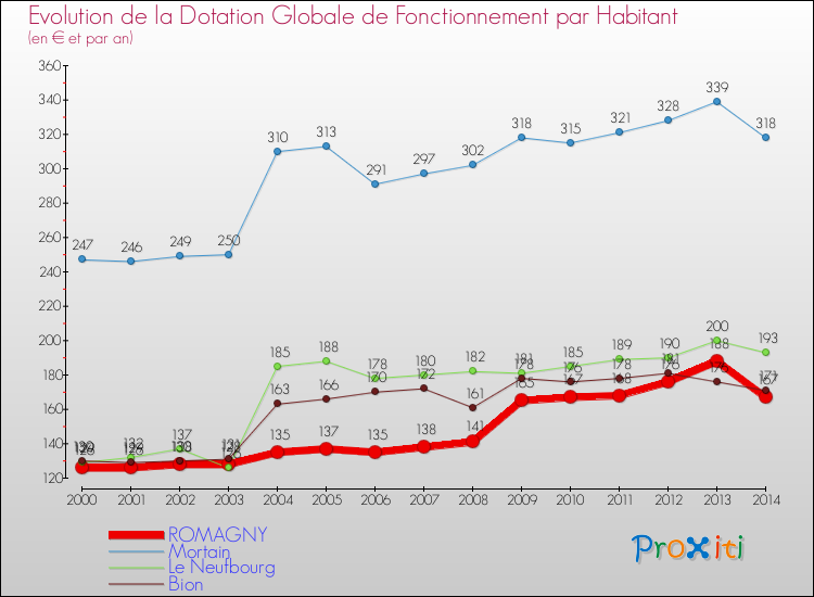 Evolution et montant de la dotation globale de fonctionnement par Habitant pour ROMAGNY et les communes proches de 2000 à 2014. Comparaison des dotations globales de fonctionnement par habitant pour ROMAGNY et les communes voisines de 2000 à 2014.