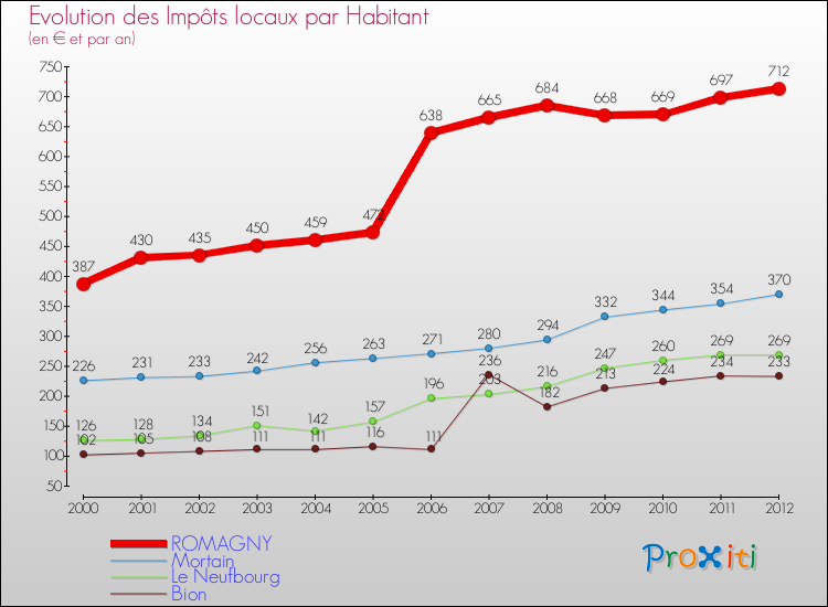 Evolution et montant des impôts locaux par Habitant pour ROMAGNY et les communes proches Comparaison des impôts locaux par habitant pour ROMAGNY et les communes voisines