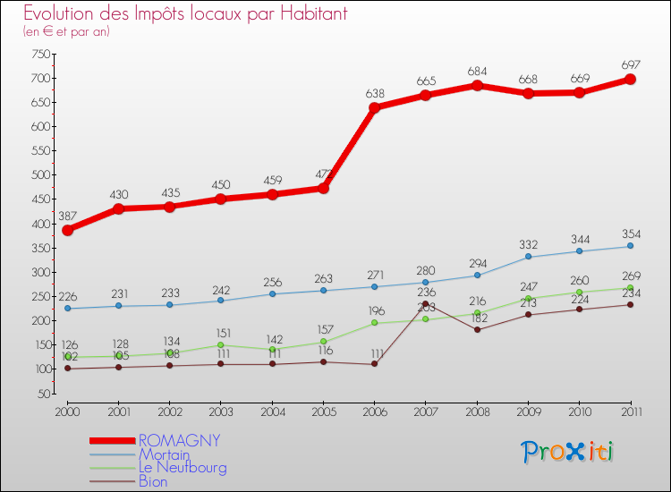 Evolution et montant des impôts locaux par Habitant pour ROMAGNY et les communes proches Comparaison des impôts locaux par habitant pour ROMAGNY et les communes voisines