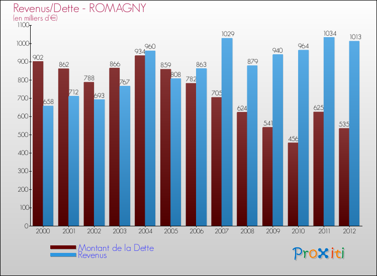 Evolution comparée de la dette et des revenus pour la commune de ROMAGNY de 2000 à 2012 Comparaison de la dette et des revenus pour ROMAGNY de 2000 à 2012