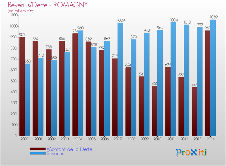 Evolution comparée de la dette et des revenus pour la commune de ROMAGNY de 2000 à 2014 Comparaison de la dette et des revenus pour ROMAGNY de 2000 à 2014