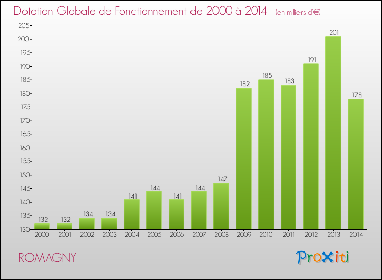 Evolution du montant de la Dotation Globale de Fonctionnement pour la commune de ROMAGNY de 2000 à 2014 Evolution du montant de la Dotation Globale de Fonctionnement pour ROMAGNY de 2000 à 2014