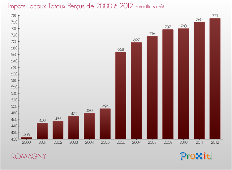 Evolution des Impôts Locaux pour la commune de ROMAGNY de 2000 à 2012 Evolution des Impôts Locaux pour ROMAGNY de 2000 à 2012