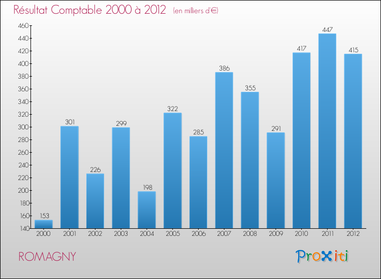 Evolution du résultat comptable pour la commune de ROMAGNY de 2000 à 2012 Evolution du résultat comptable pour ROMAGNY de 2000 à 2012