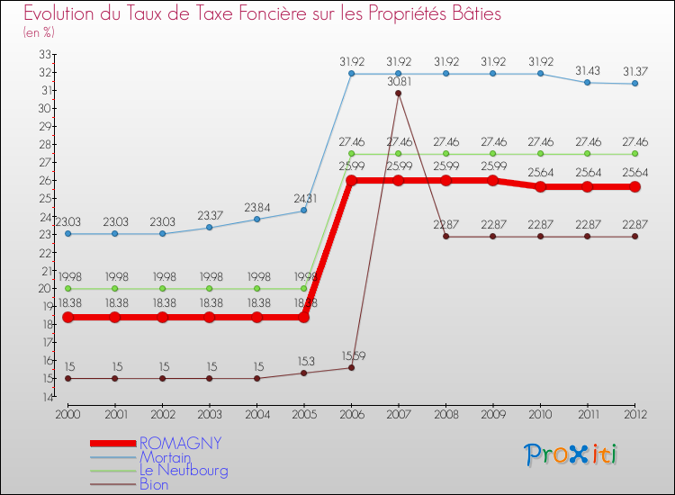 Evolution du taux de la taxe foncière sur le bati pour ROMAGNY et les communes proches de 2000 à 2012 Comparaison des taux de taxe foncière sur le bati pour ROMAGNY et les communes voisines de 2000 à 2012