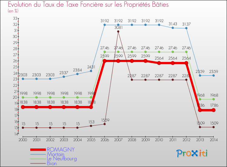 Evolution du taux de la taxe foncière sur le bati pour ROMAGNY et les communes proches de 2000 à 2014 Comparaison des taux de taxe foncière sur le bati pour ROMAGNY et les communes voisines de 2000 à 2014