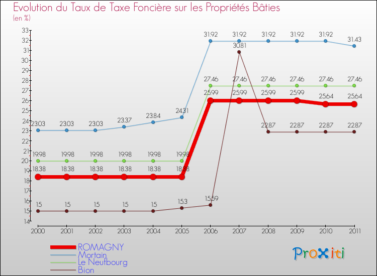 Evolution du taux de la taxe foncière sur le bati pour ROMAGNY et les communes proches Comparaison des taux de taxe foncière sur le bati pour ROMAGNY et les communes voisines
