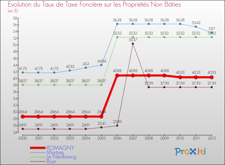 Evolution du taux de la taxe foncière sur les immeubles et terrains non batis pour ROMAGNY et les communes proches de 2000 à 2012 Comparaison des taux de la taxe foncière sur les immeubles et terrains non batis pour ROMAGNY et les communes voisines de 2000 à 2012