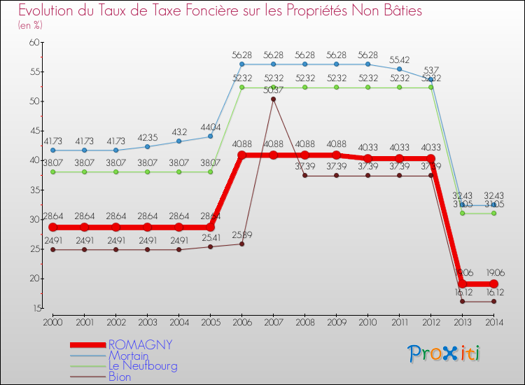 Evolution du taux de la taxe foncière sur les immeubles et terrains non batis pour ROMAGNY et les communes proches de 2000 à 2014 Comparaison des taux de la taxe foncière sur les immeubles et terrains non batis pour ROMAGNY et les communes voisines de 2000 à 2014