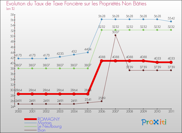 Evolution du taux de la taxe foncière sur les immeubles et terrains non batis pour ROMAGNY et les communes proches Comparaison des taux de la taxe foncière sur les immeubles et terrains non batis pour ROMAGNY et les communes voisines