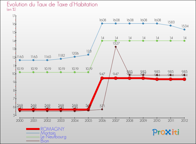 Evolution du taux de la taxe d'habitation pour ROMAGNY et les communes proches Comparaison des taux de la taxe d'habitation pour ROMAGNY et les communes voisines