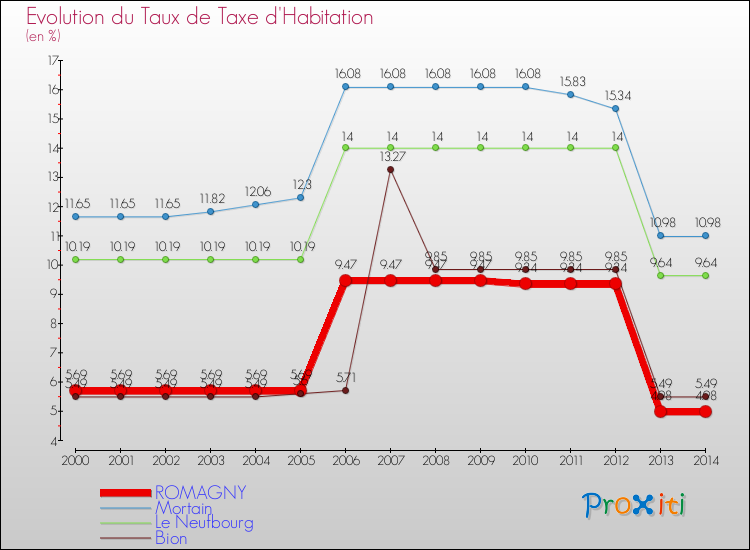 Evolution du taux de la taxe d'habitation pour ROMAGNY et les communes proches de 2000 à 2014 Comparaison des taux de la taxe d'habitation pour ROMAGNY et les communes voisines de 2000 à 2014