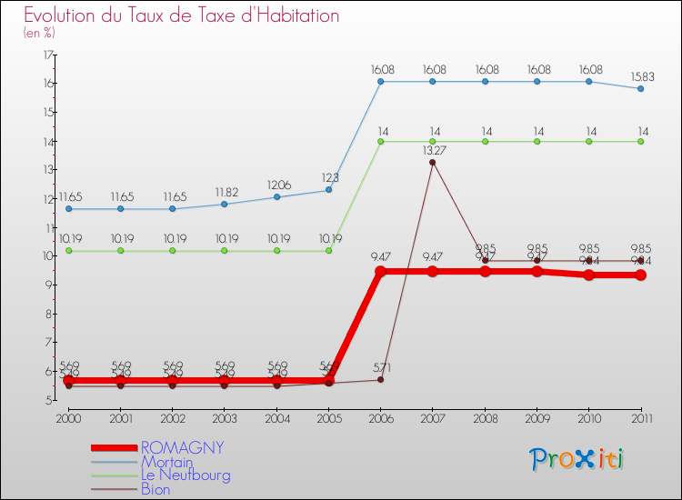 Evolution du taux de la taxe d'habitation pour ROMAGNY et les communes proches Comparaison des taux de la taxe d'habitation pour ROMAGNY et les communes voisines