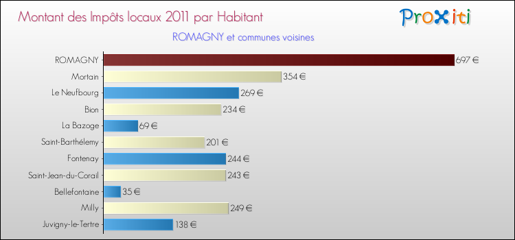 Montant des impôts locaux par Habitant pour ROMAGNY et les communes proches Comparaison des impôts locaux par habitant pour ROMAGNY et les communes voisines