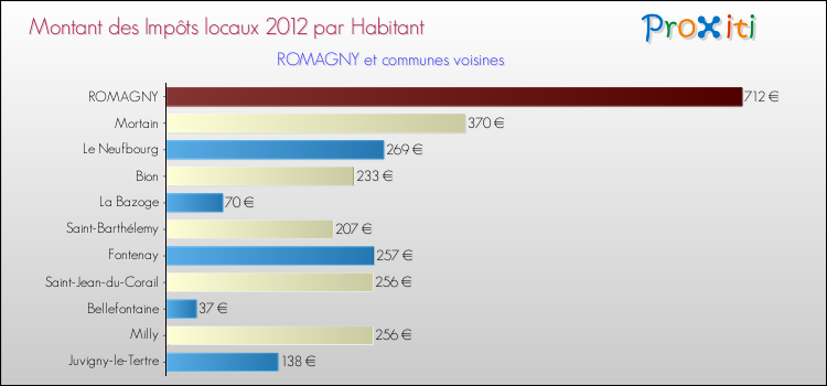 Montant des impôts locaux par Habitant pour ROMAGNY et les communes proches Comparaison des impôts locaux par habitant pour ROMAGNY et les communes voisines