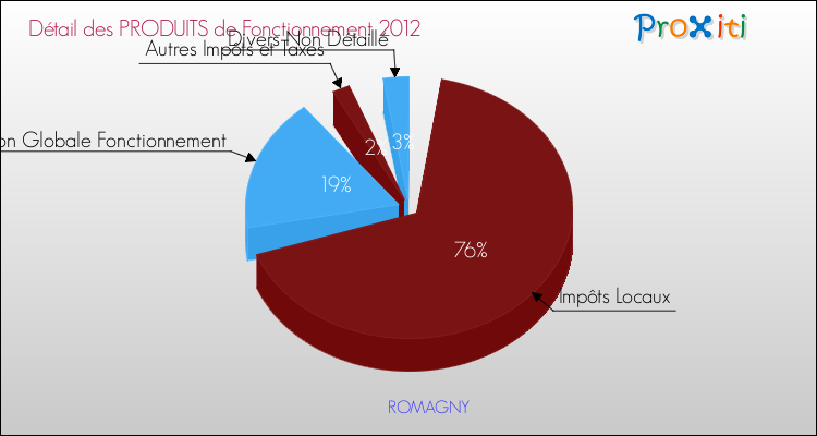 Décomposition du Budget de Fonctionnement 2012 de la commune de ROMAGNY Budget de Fonctionnement 2012 pour la commune de ROMAGNY