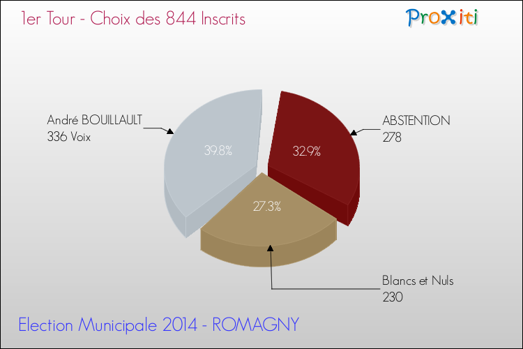 Résultats par rapport aux inscrits au 1er Tour des Elections Municipales 2014 de la commune de ROMAGNY Elections Municipales 2014 - Résultats par rapport aux inscrits au 1er Tour pour la commune de ROMAGNY