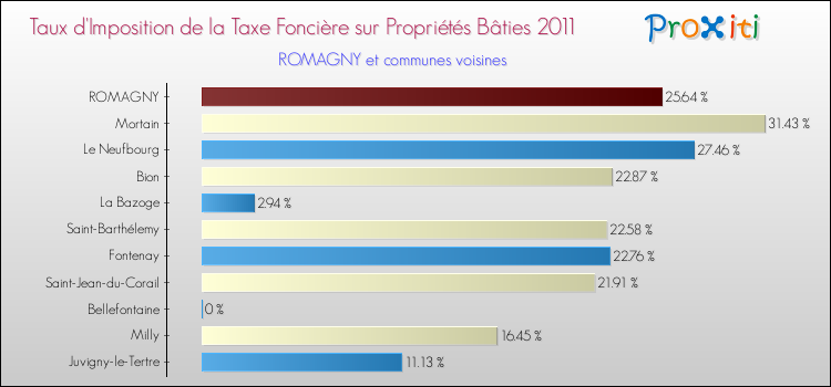 Taux d'imposition de la taxe foncière sur le bati 2011 pour ROMAGNY et les communes proches Comparaison des taux d'imposition de la taxe foncière sur le bati 2011 pour ROMAGNY et les communes voisines