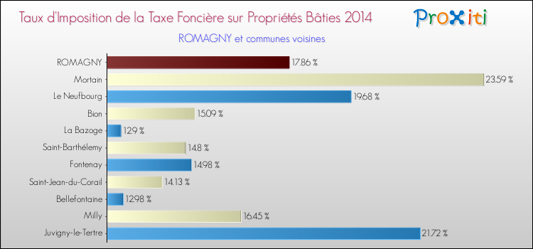 Taux d'imposition de la taxe foncière sur le bati 2014 pour ROMAGNY et les communes proches Comparaison des taux d'imposition de la taxe foncière sur le bati 2014 pour ROMAGNY et les communes voisines