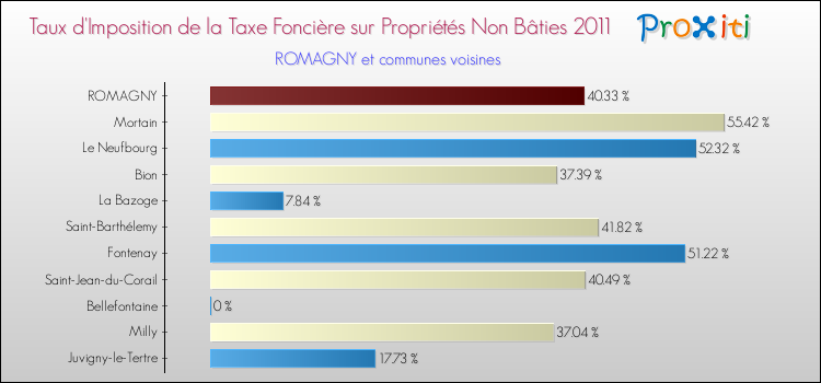 Taux d'imposition de la taxe foncière sur les immeubles et terrains non batis 2011 pour ROMAGNY et les communes proches Comparaison des taux d'imposition de la taxe foncière sur les immeubles et terrains non batis 2011 pour ROMAGNY et les communes voisines