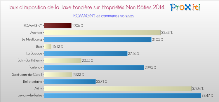 Taux d'imposition de la taxe foncière sur les immeubles et terrains non batis 2014 pour ROMAGNY et les communes proches Comparaison des taux d'imposition de la taxe foncière sur les immeubles et terrains non batis 2014 pour ROMAGNY et les communes voisines