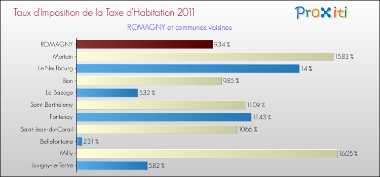 Taux d'imposition de la taxe d'habitation 2011 pour ROMAGNY et les communes proches Comparaison des taux d'imposition de la taxe d'habitation 2011 pour ROMAGNY et les communes voisines