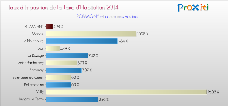 Taux d'imposition de la taxe d'habitation 2014 pour ROMAGNY et les communes proches Comparaison des taux d'imposition de la taxe d'habitation 2014 pour ROMAGNY et les communes voisines